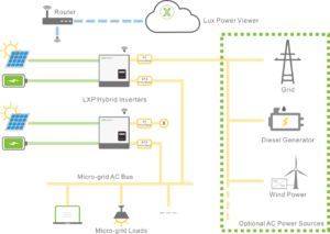 Inverter solare off-grid