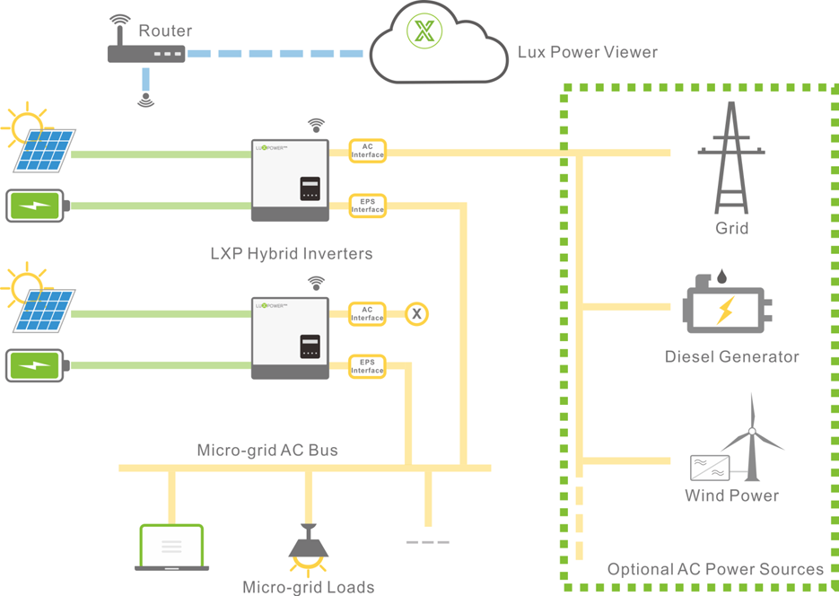 Inversor solar off-grid