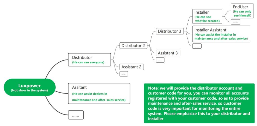 distributor Account