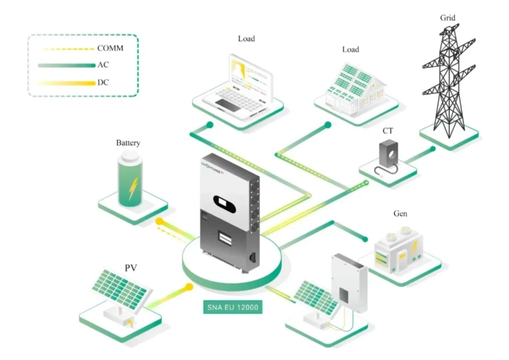 LuxpowerTek SNA EU 12000 Working mode off-grid hybrid solar inverter